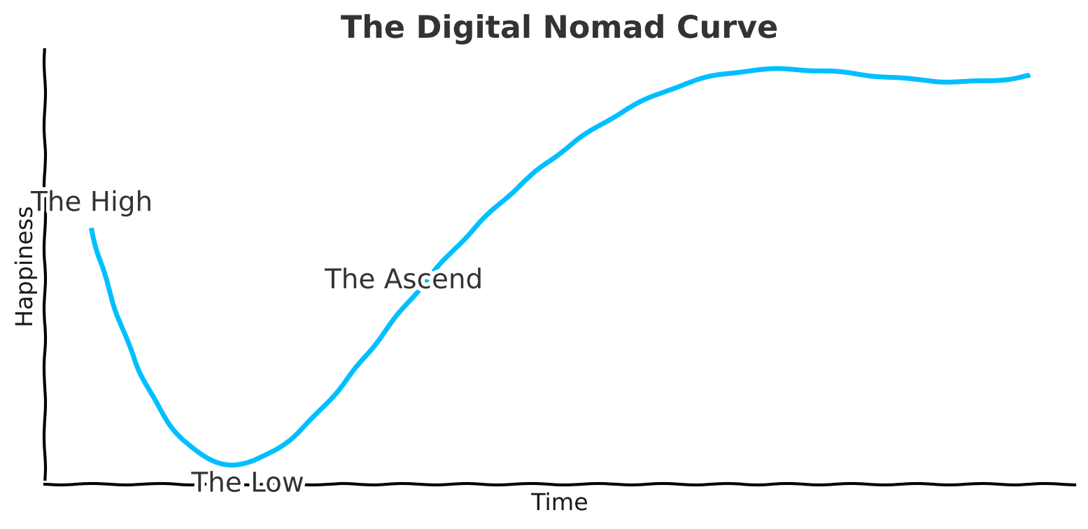 The Digital Nomad Curve